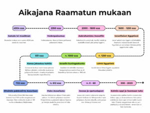 Aikajana Raamatun mukaan.